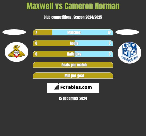 Maxwell vs Cameron Norman h2h player stats