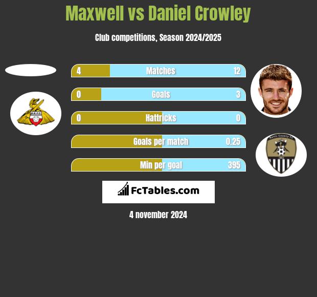 Maxwell vs Daniel Crowley h2h player stats