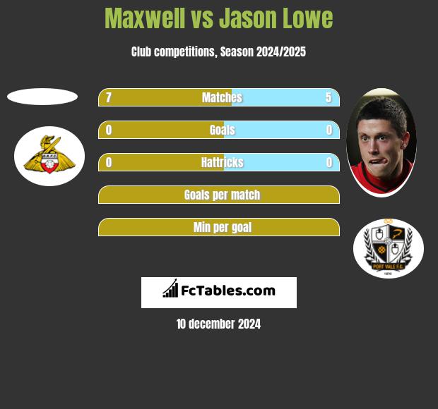 Maxwell vs Jason Lowe h2h player stats