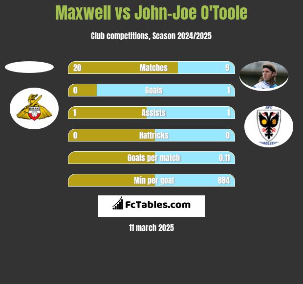 Maxwell vs John-Joe O'Toole h2h player stats