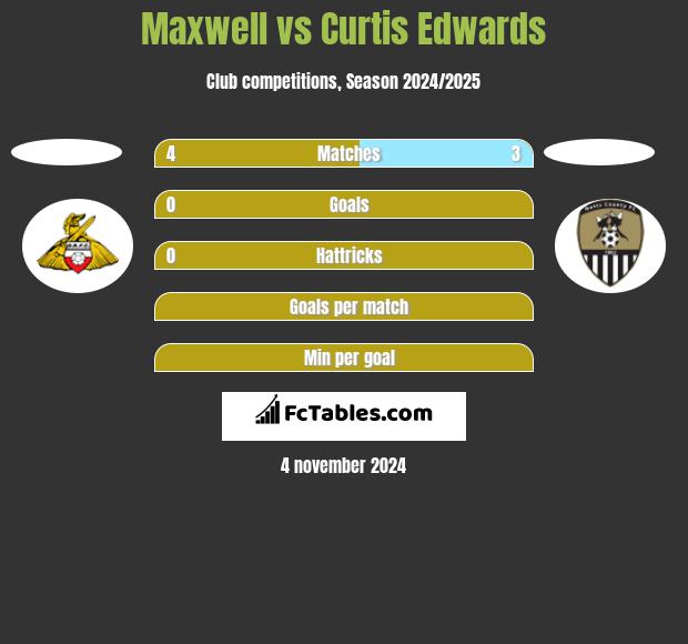 Maxwell vs Curtis Edwards h2h player stats