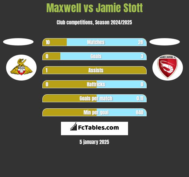 Maxwell vs Jamie Stott h2h player stats