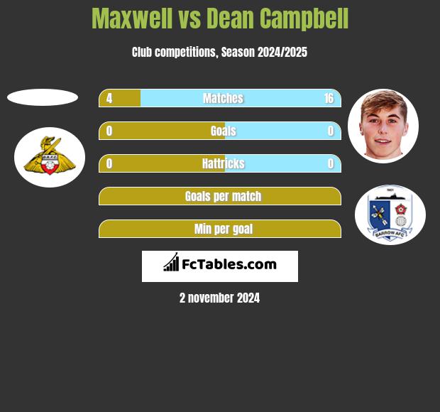 Maxwell vs Dean Campbell h2h player stats