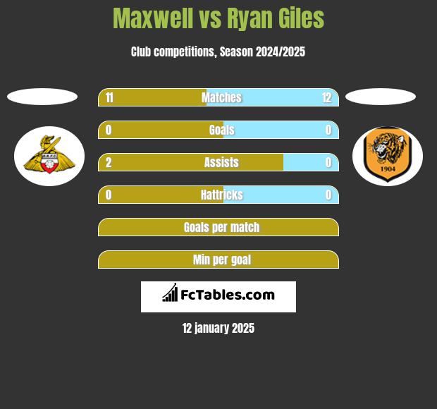 Maxwell vs Ryan Giles h2h player stats