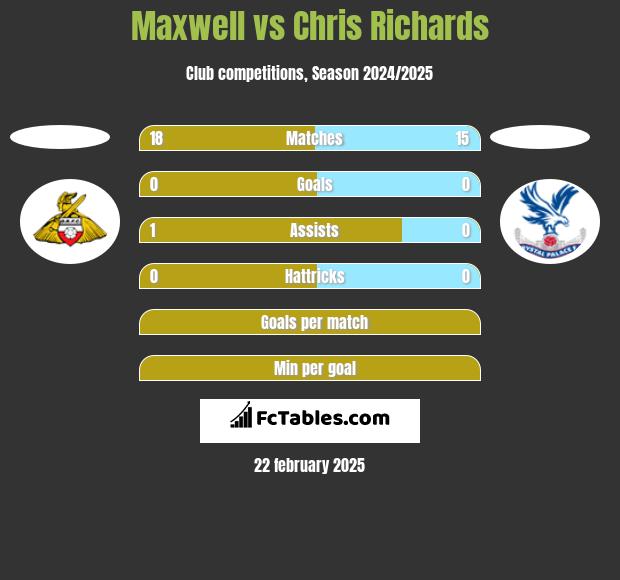 Maxwell vs Chris Richards h2h player stats