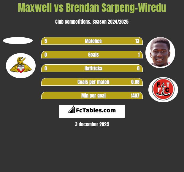 Maxwell vs Brendan Sarpeng-Wiredu h2h player stats