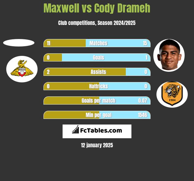 Maxwell vs Cody Drameh h2h player stats