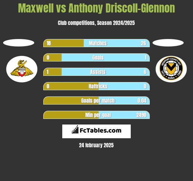 Maxwell vs Anthony Driscoll-Glennon h2h player stats