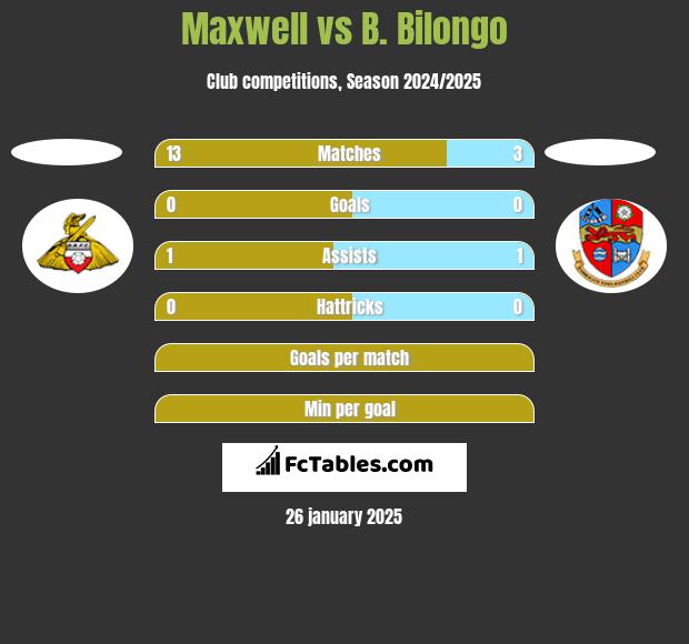 Maxwell vs B. Bilongo h2h player stats