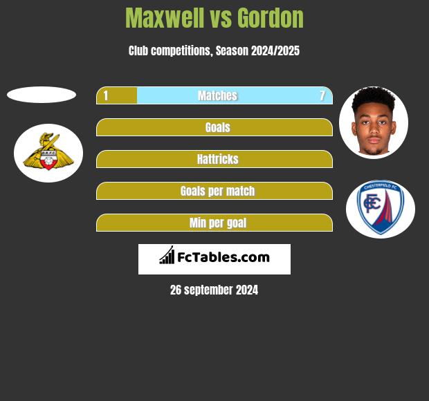 Maxwell vs Gordon h2h player stats