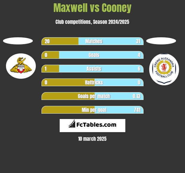 Maxwell vs Cooney h2h player stats