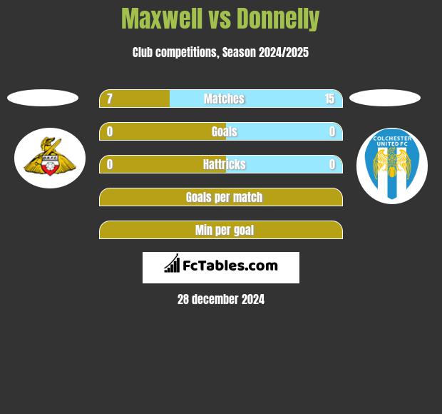 Maxwell vs Donnelly h2h player stats