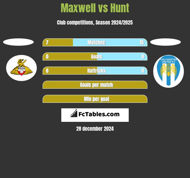 Maxwell vs Hunt h2h player stats