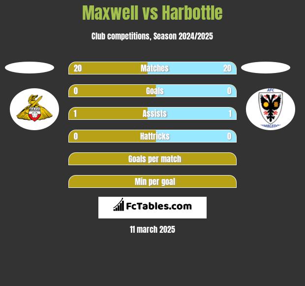 Maxwell vs Harbottle h2h player stats