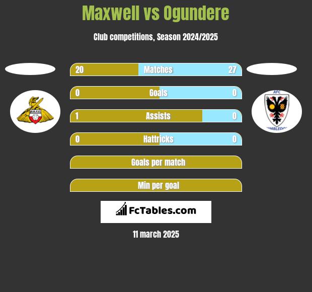 Maxwell vs Ogundere h2h player stats