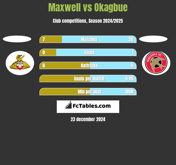 Maxwell vs Okagbue h2h player stats