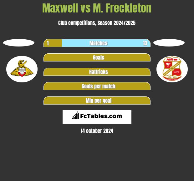 Maxwell vs M. Freckleton h2h player stats