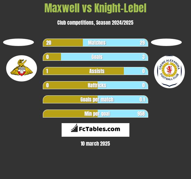 Maxwell vs Knight-Lebel h2h player stats