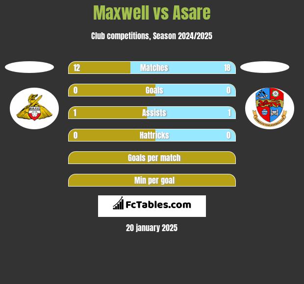 Maxwell vs Asare h2h player stats