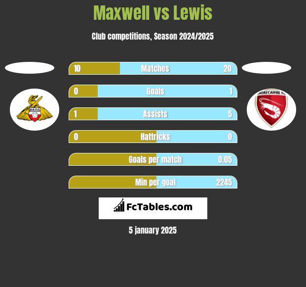 Maxwell vs Lewis h2h player stats