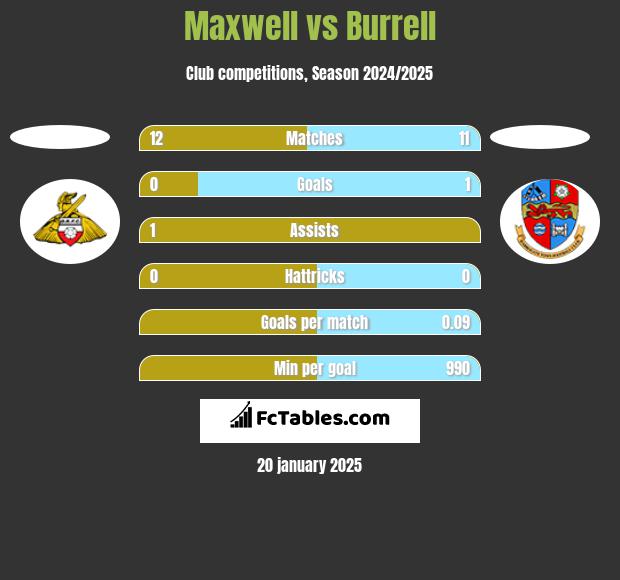 Maxwell vs Burrell h2h player stats