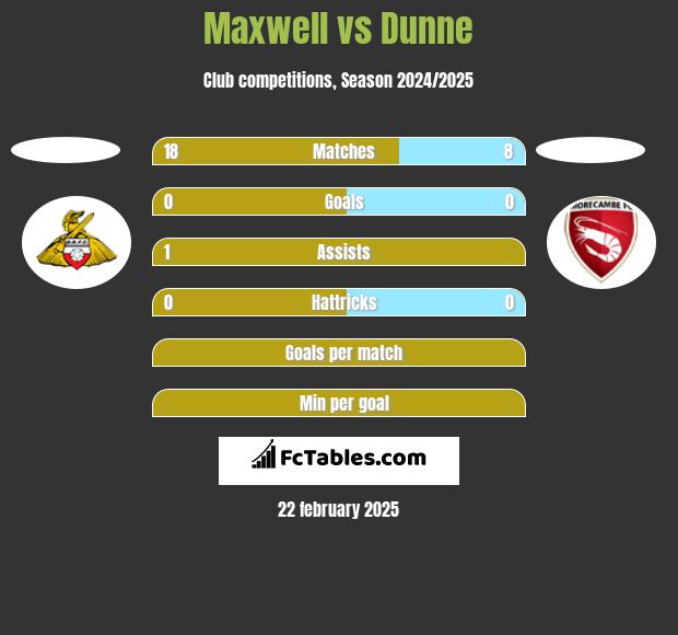 Maxwell vs Dunne h2h player stats