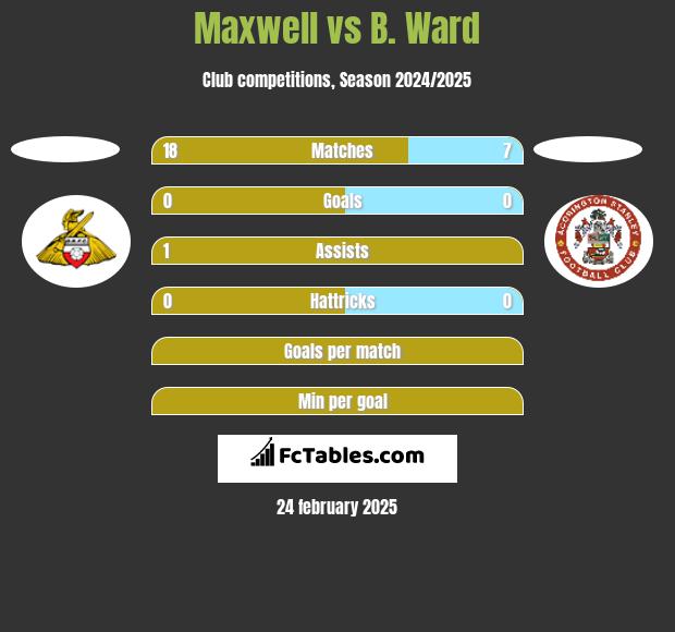 Maxwell vs B. Ward h2h player stats