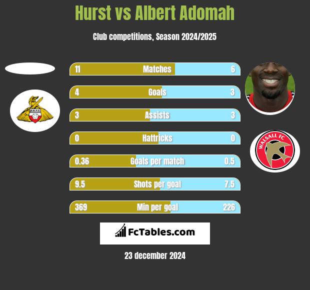 Hurst vs Albert Adomah h2h player stats