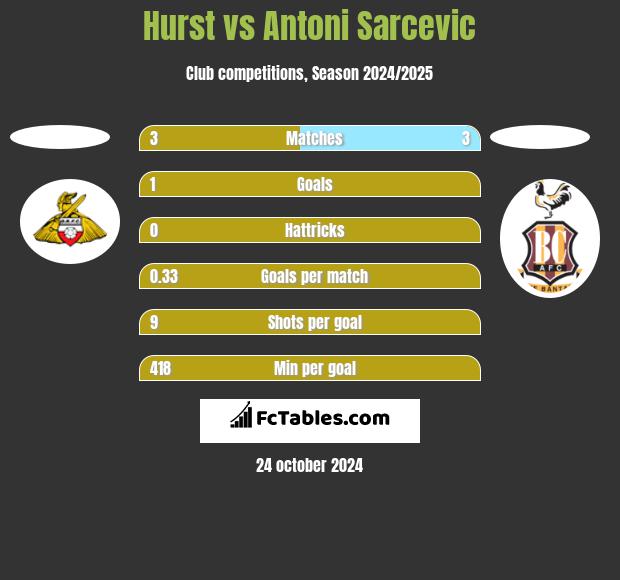 Hurst vs Antoni Sarcevic h2h player stats