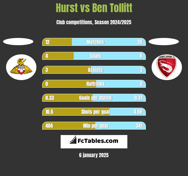 Hurst vs Ben Tollitt h2h player stats