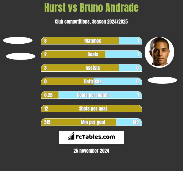 Hurst vs Bruno Andrade h2h player stats