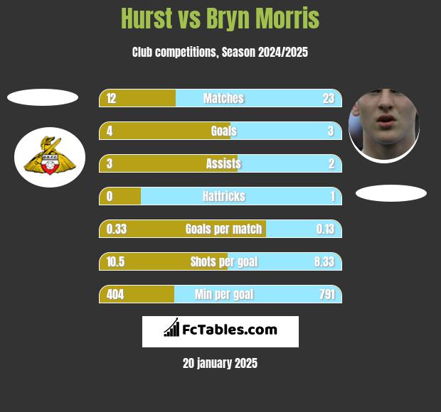 Hurst vs Bryn Morris h2h player stats