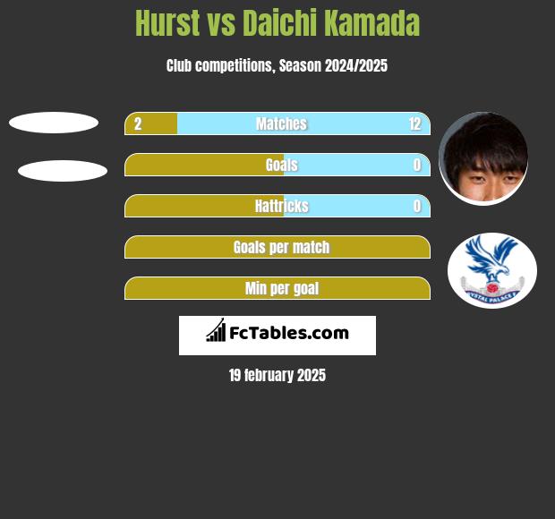 Hurst vs Daichi Kamada h2h player stats