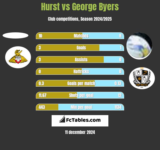 Hurst vs George Byers h2h player stats