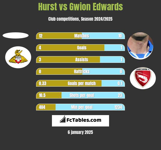 Hurst vs Gwion Edwards h2h player stats