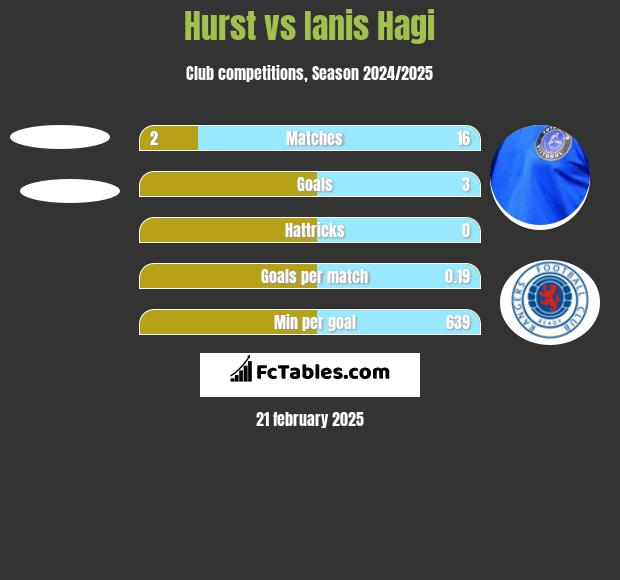 Hurst vs Ianis Hagi h2h player stats