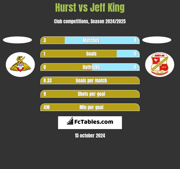 Hurst vs Jeff King h2h player stats