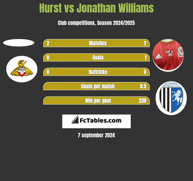 Hurst vs Jonathan Williams h2h player stats