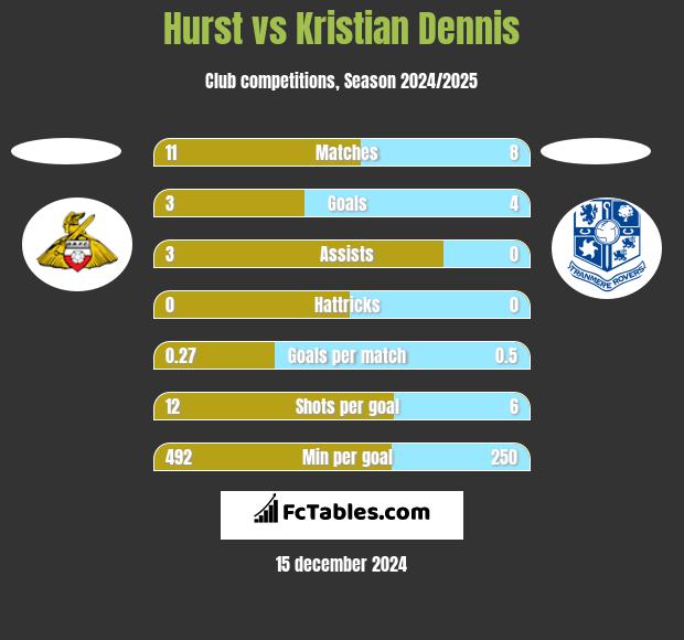 Hurst vs Kristian Dennis h2h player stats