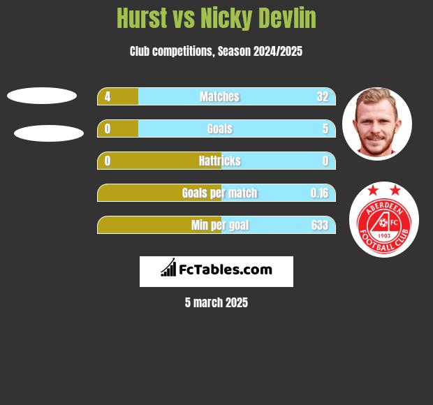 Hurst vs Nicky Devlin h2h player stats