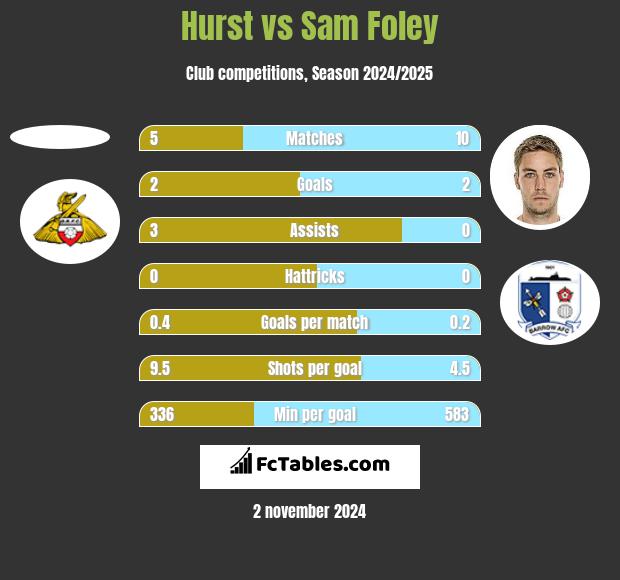 Hurst vs Sam Foley h2h player stats