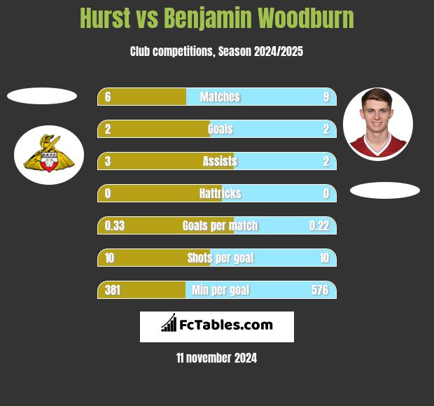 Hurst vs Benjamin Woodburn h2h player stats