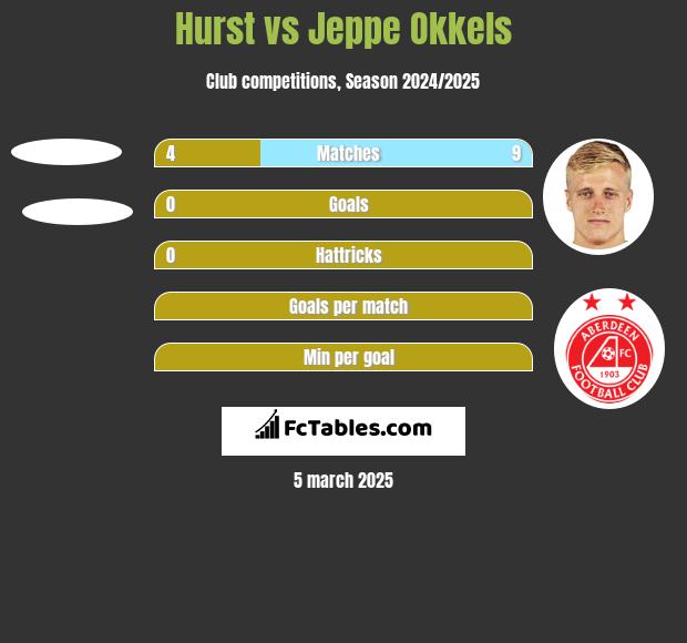 Hurst vs Jeppe Okkels h2h player stats