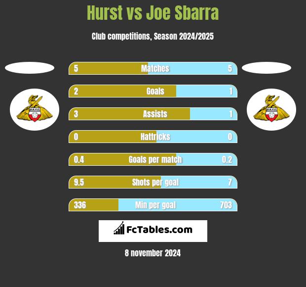 Hurst vs Joe Sbarra h2h player stats