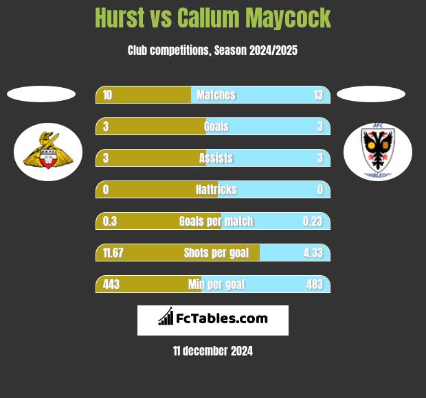 Hurst vs Callum Maycock h2h player stats