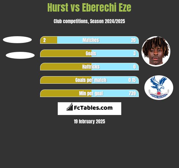 Hurst vs Eberechi Eze h2h player stats