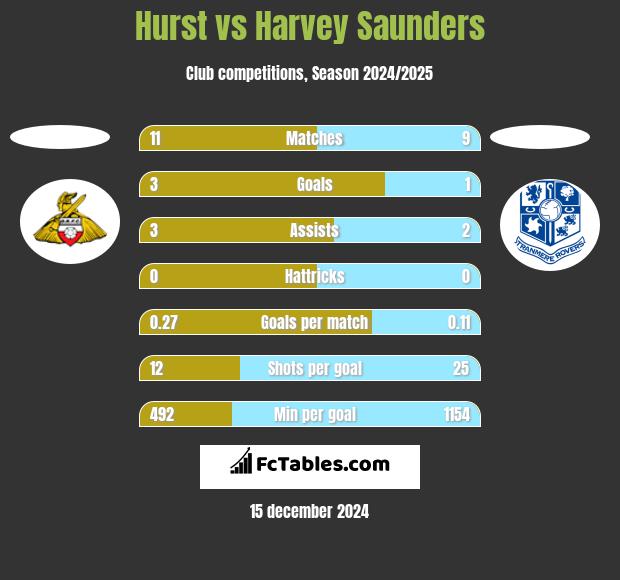 Hurst vs Harvey Saunders h2h player stats