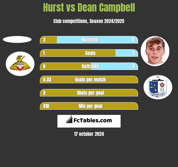 Hurst vs Dean Campbell h2h player stats