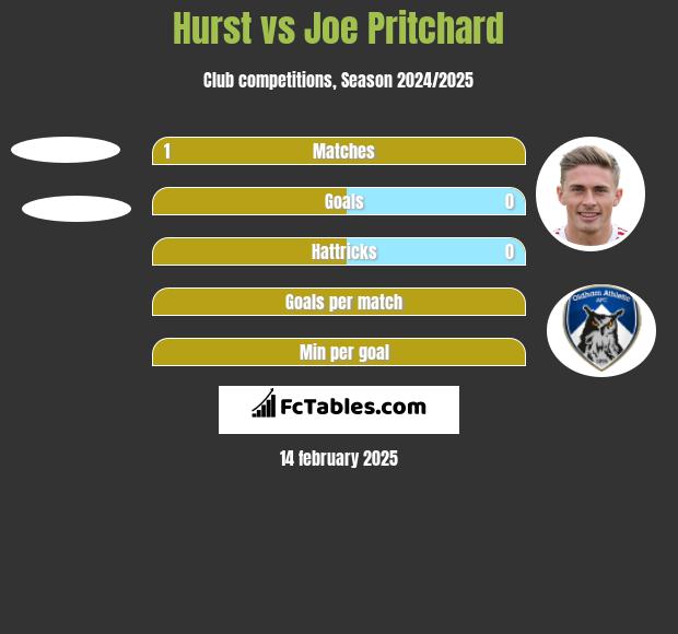 Hurst vs Joe Pritchard h2h player stats