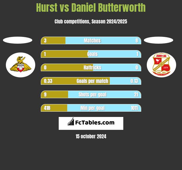 Hurst vs Daniel Butterworth h2h player stats